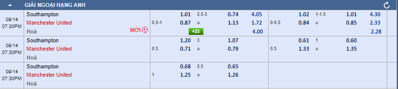 tỷ lệ kèo Southampton vs Manchester United